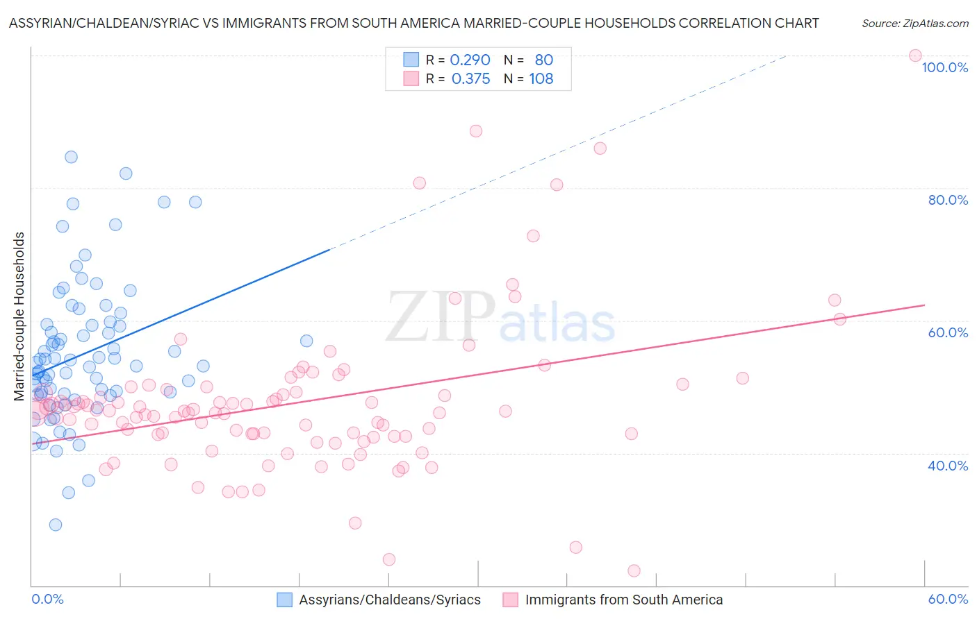 Assyrian/Chaldean/Syriac vs Immigrants from South America Married-couple Households