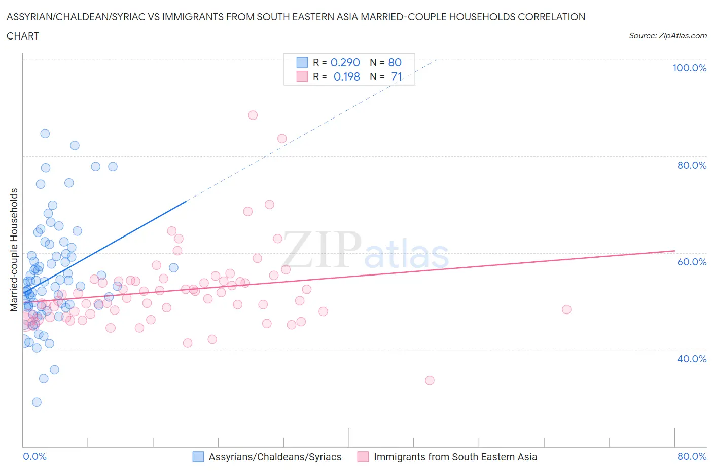 Assyrian/Chaldean/Syriac vs Immigrants from South Eastern Asia Married-couple Households