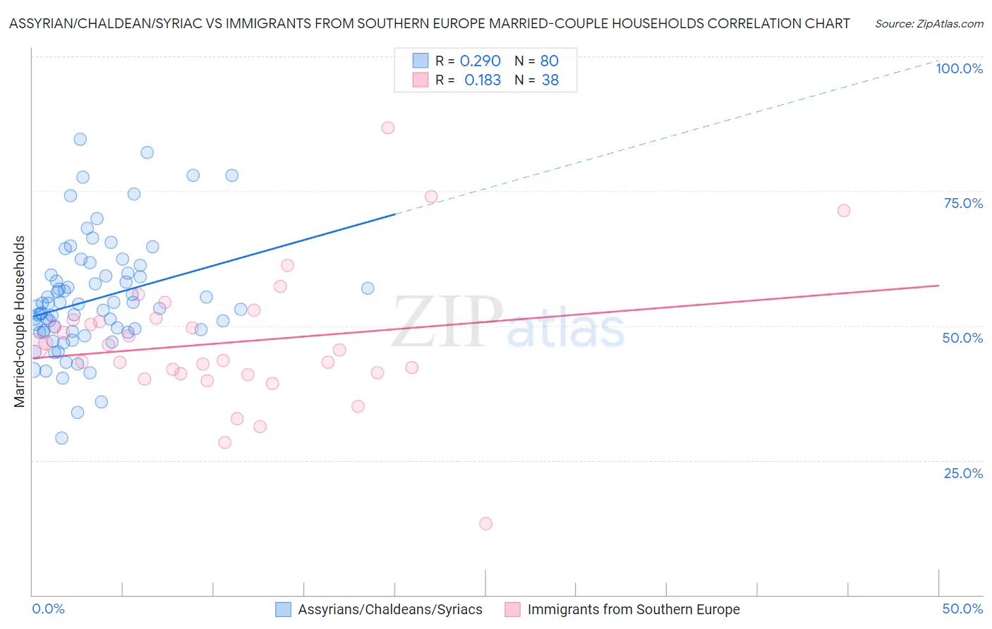 Assyrian/Chaldean/Syriac vs Immigrants from Southern Europe Married-couple Households