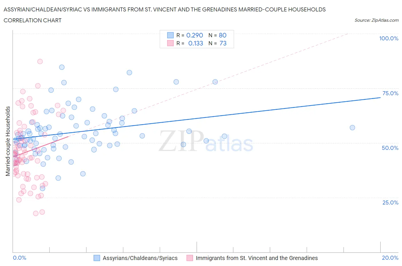 Assyrian/Chaldean/Syriac vs Immigrants from St. Vincent and the Grenadines Married-couple Households