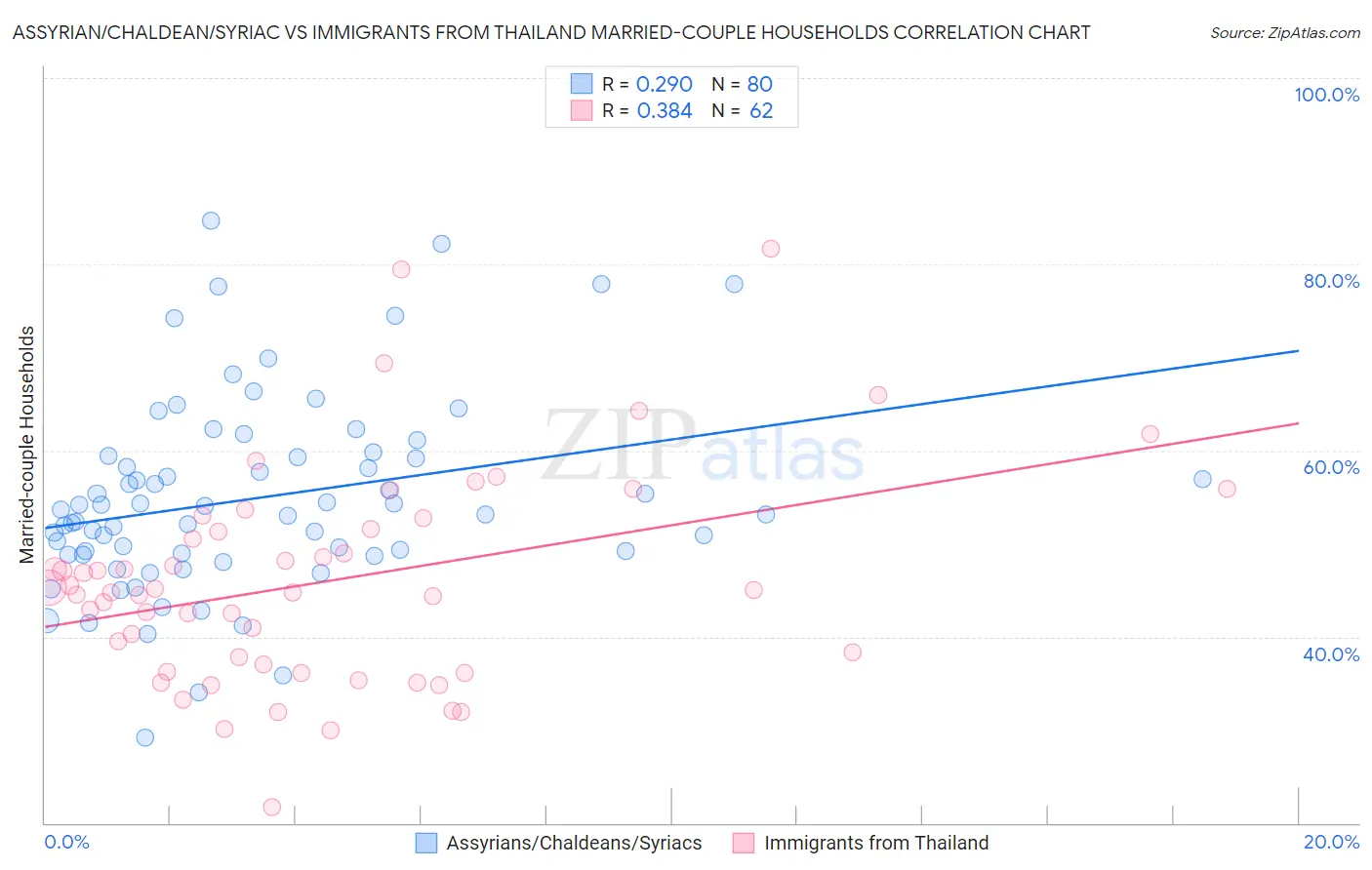 Assyrian/Chaldean/Syriac vs Immigrants from Thailand Married-couple Households