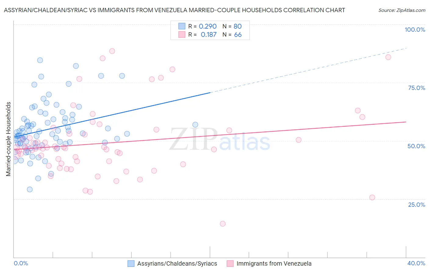 Assyrian/Chaldean/Syriac vs Immigrants from Venezuela Married-couple Households