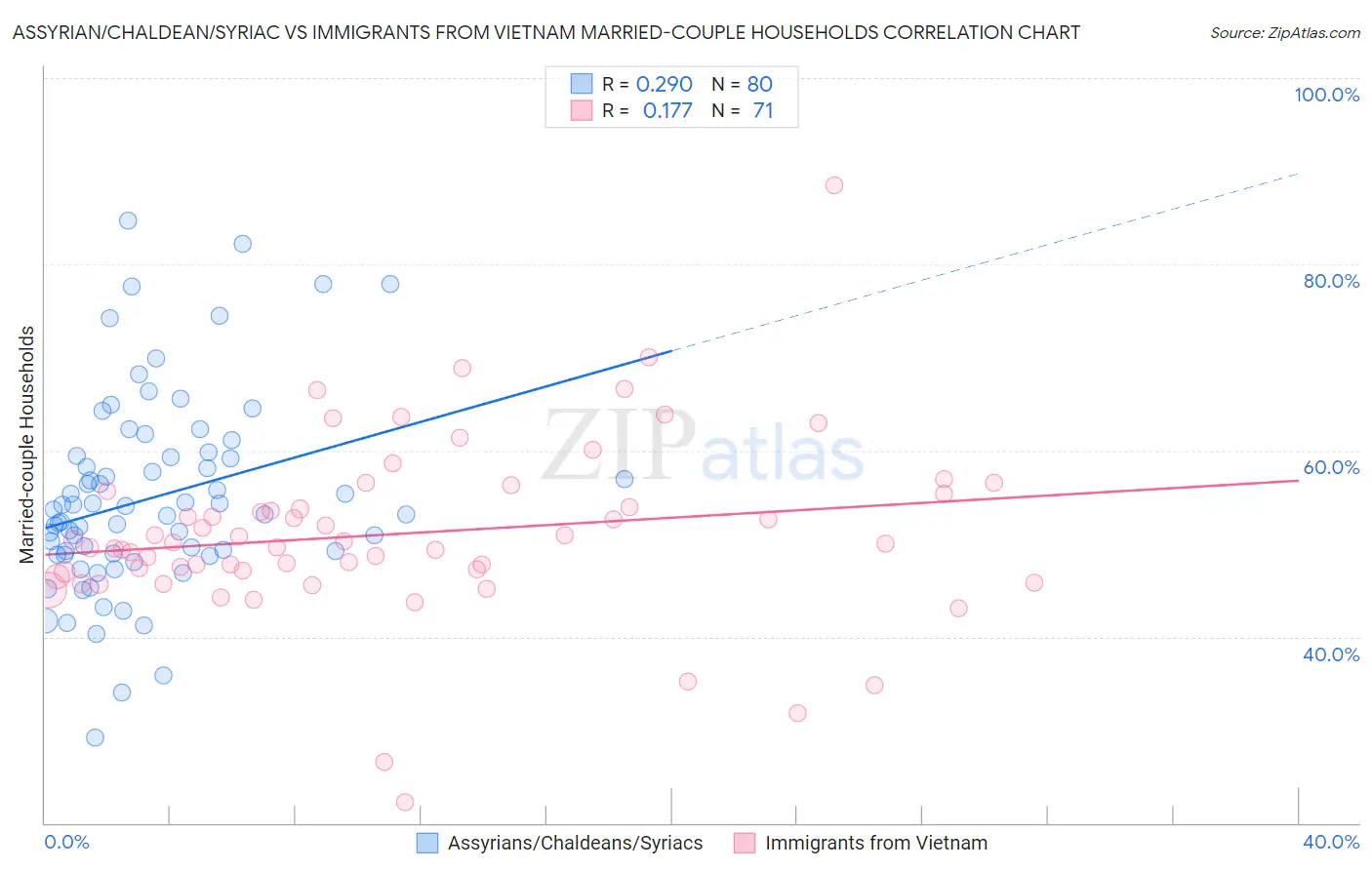 Assyrian/Chaldean/Syriac vs Immigrants from Vietnam Married-couple Households