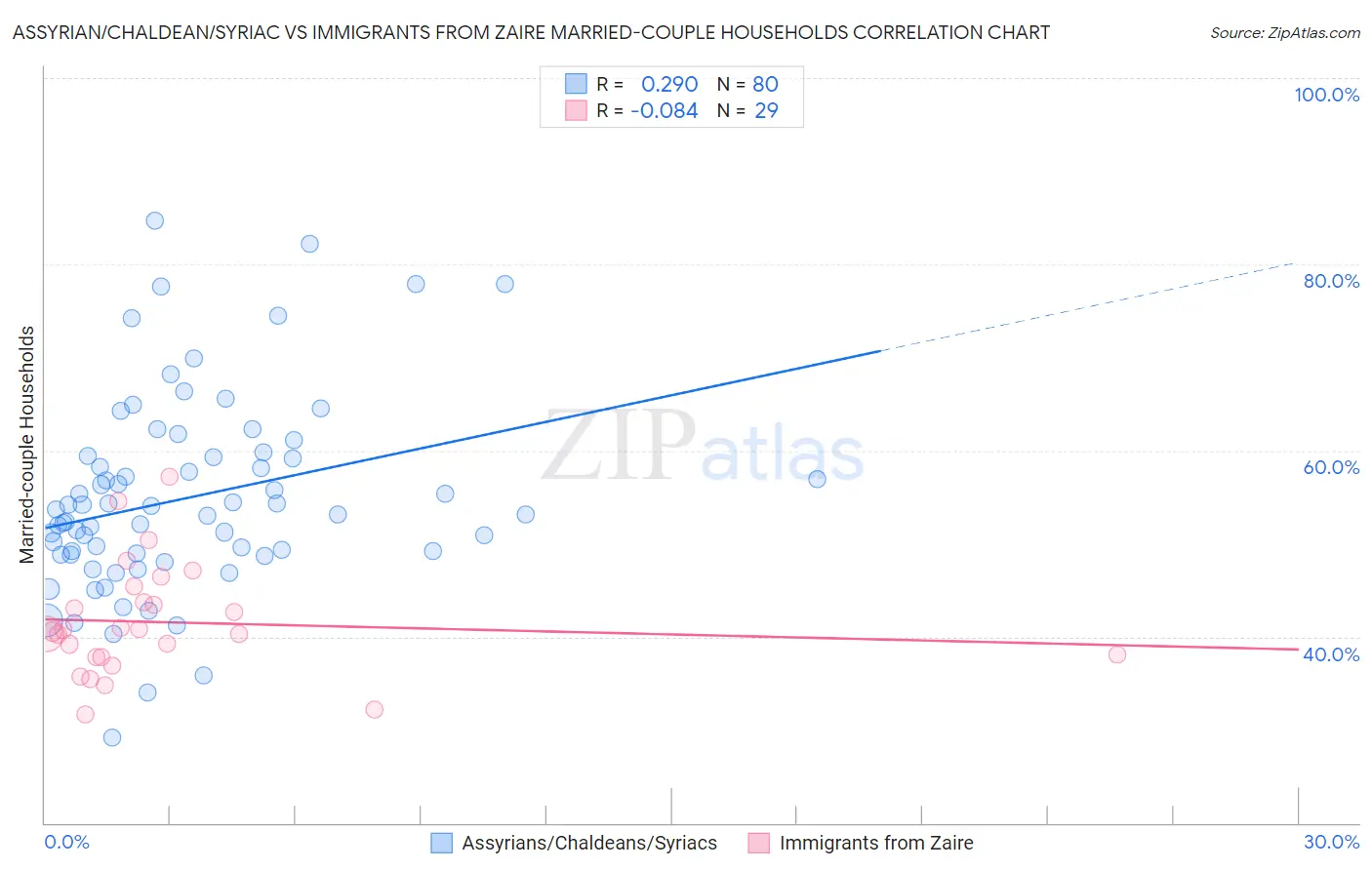 Assyrian/Chaldean/Syriac vs Immigrants from Zaire Married-couple Households