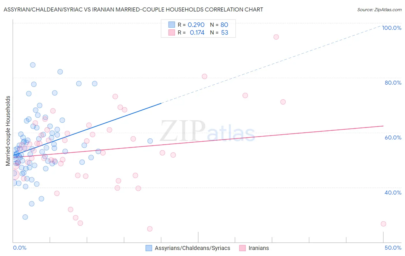 Assyrian/Chaldean/Syriac vs Iranian Married-couple Households