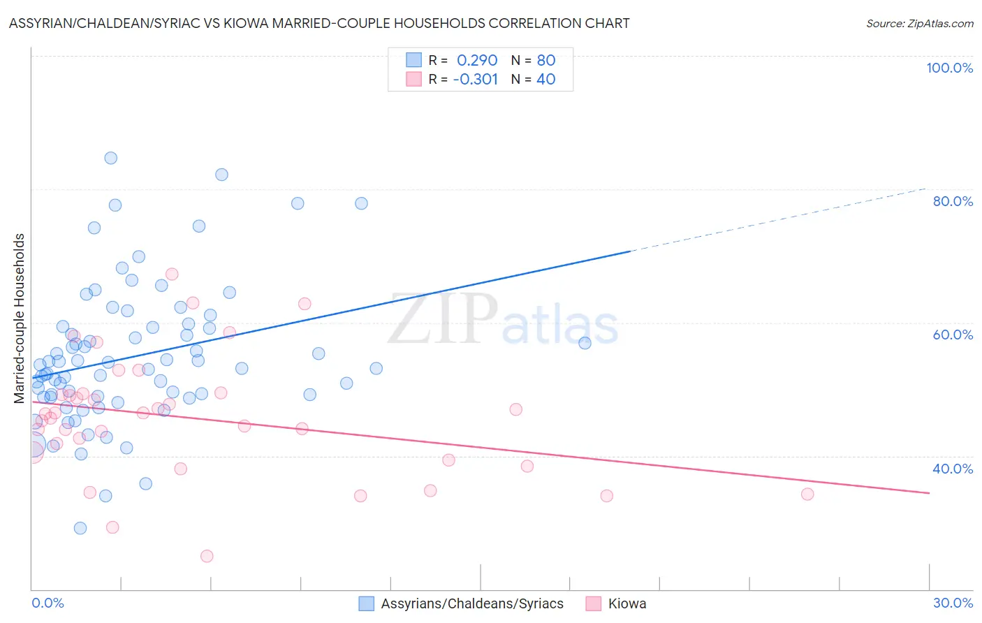 Assyrian/Chaldean/Syriac vs Kiowa Married-couple Households