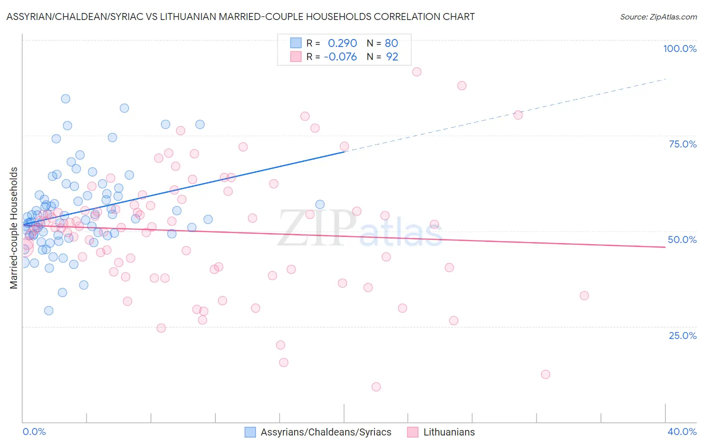 Assyrian/Chaldean/Syriac vs Lithuanian Married-couple Households