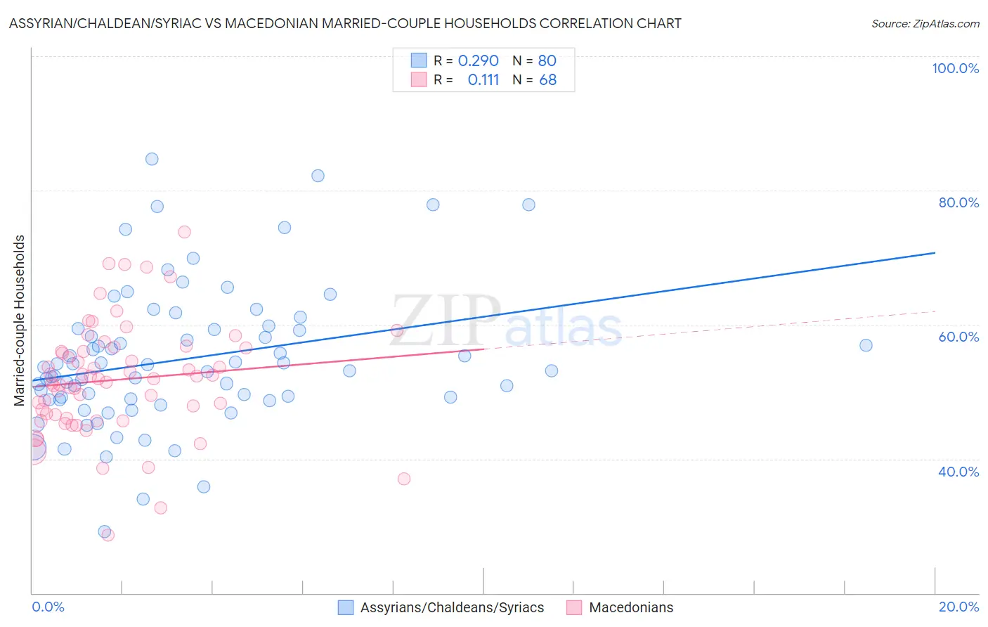 Assyrian/Chaldean/Syriac vs Macedonian Married-couple Households