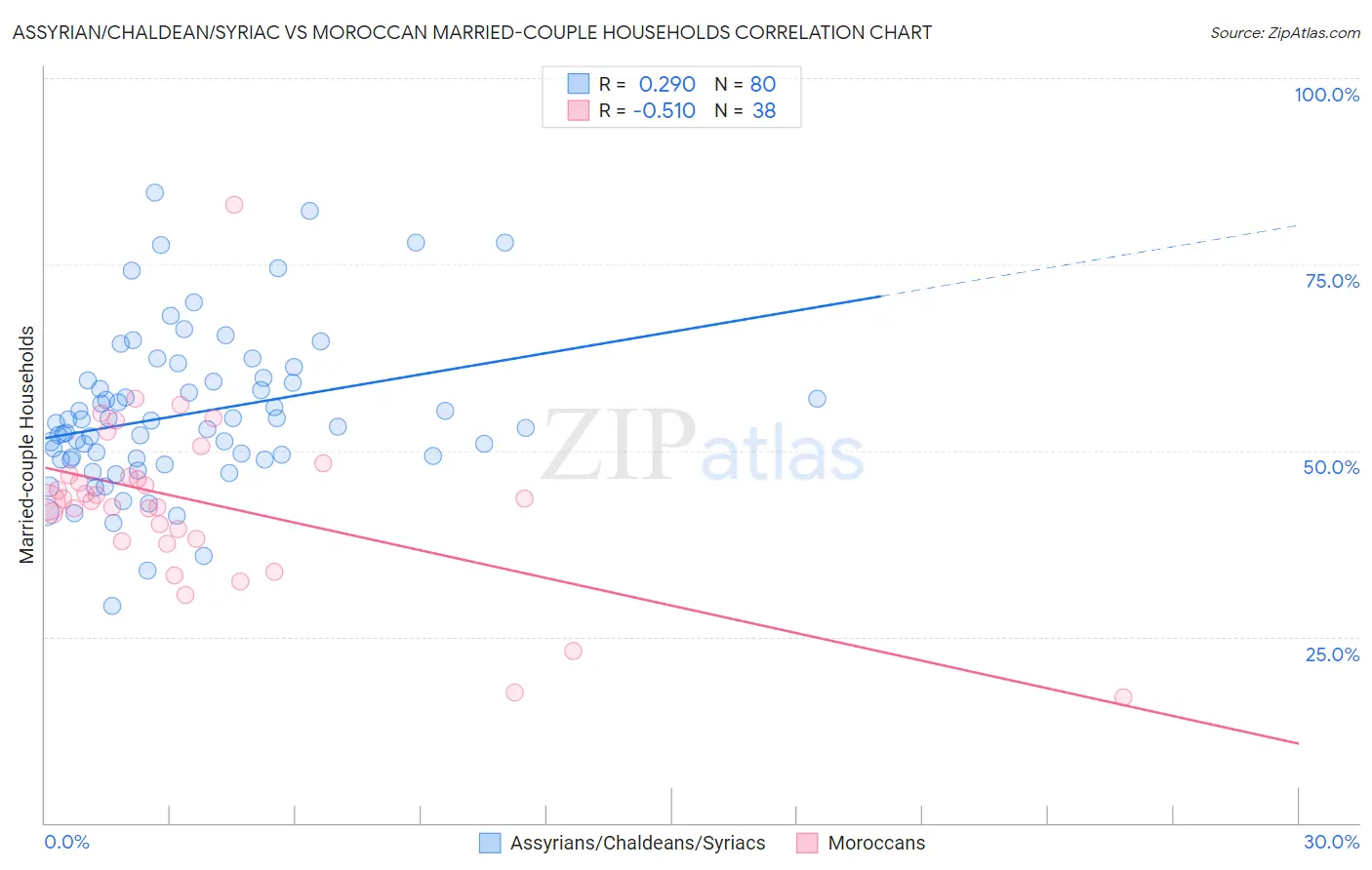 Assyrian/Chaldean/Syriac vs Moroccan Married-couple Households