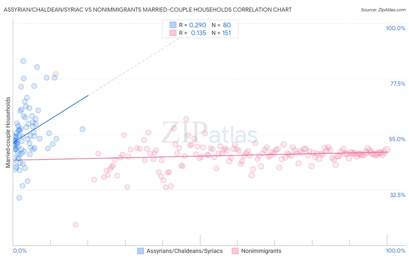 Assyrian/Chaldean/Syriac vs Nonimmigrants Married-couple Households