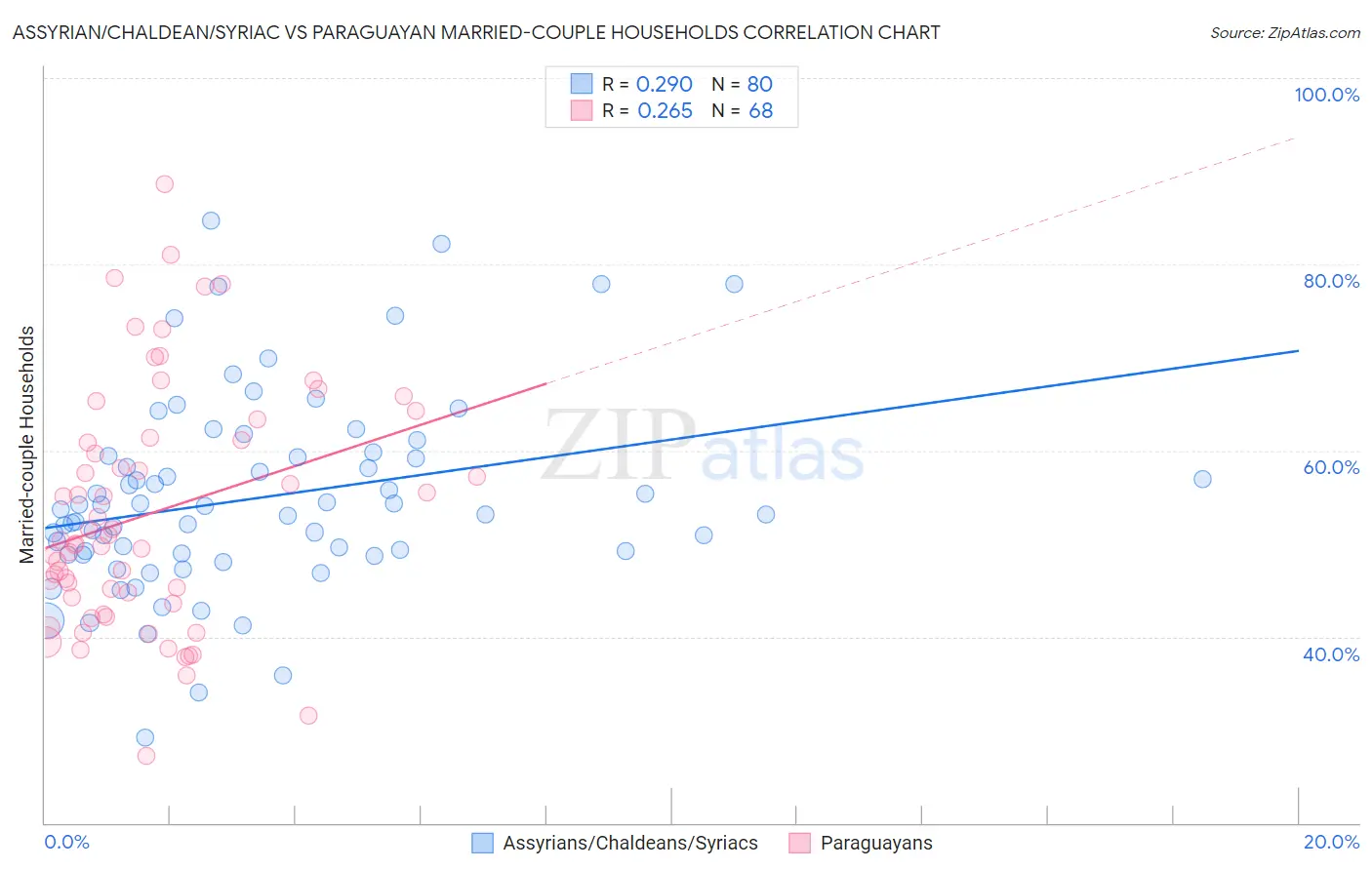 Assyrian/Chaldean/Syriac vs Paraguayan Married-couple Households