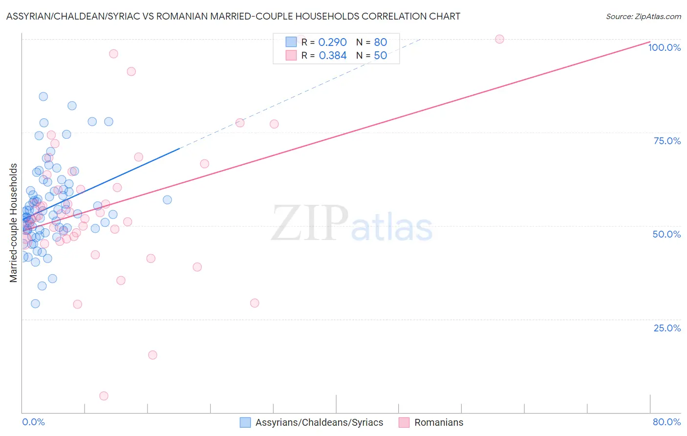 Assyrian/Chaldean/Syriac vs Romanian Married-couple Households