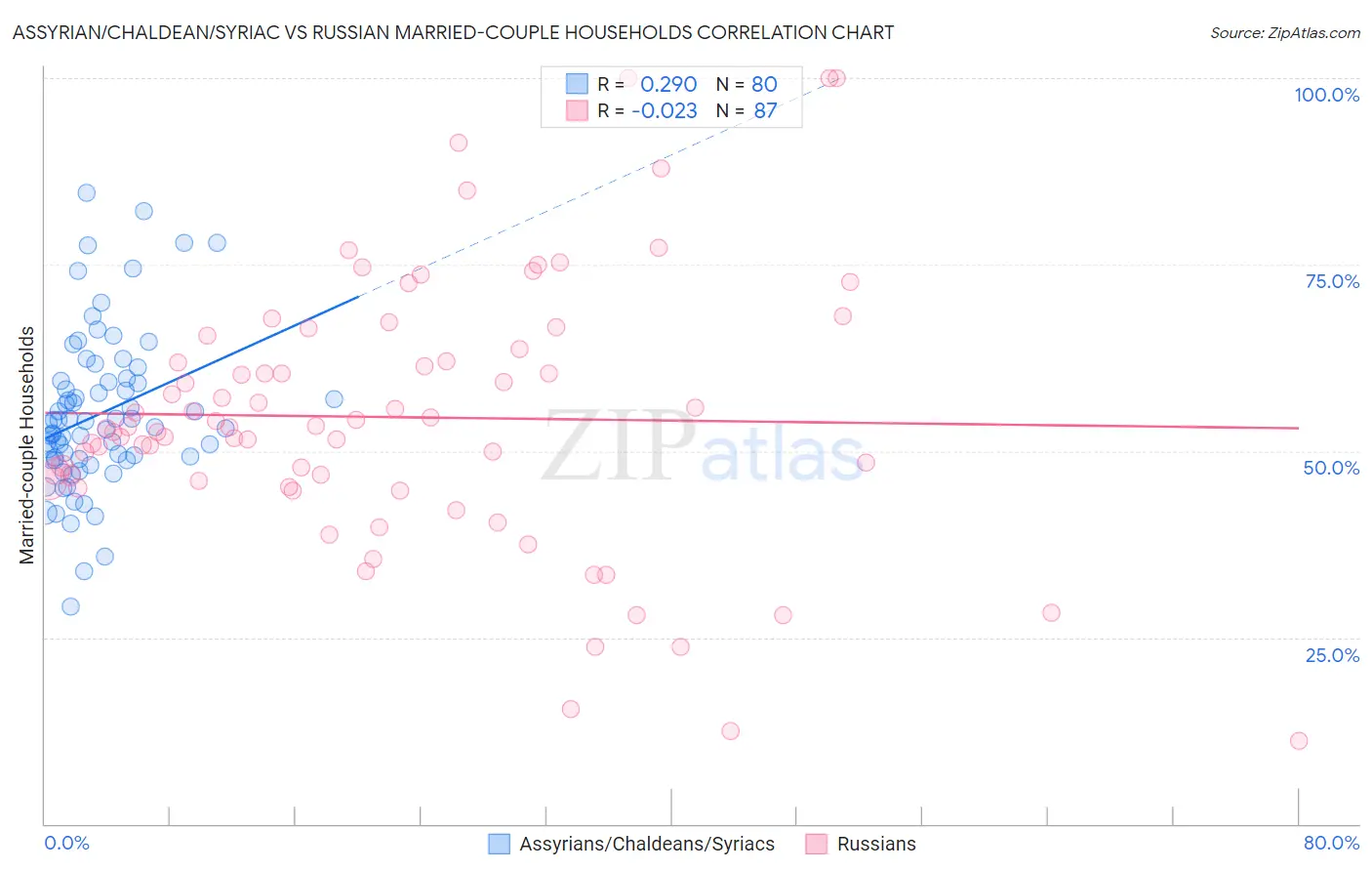 Assyrian/Chaldean/Syriac vs Russian Married-couple Households