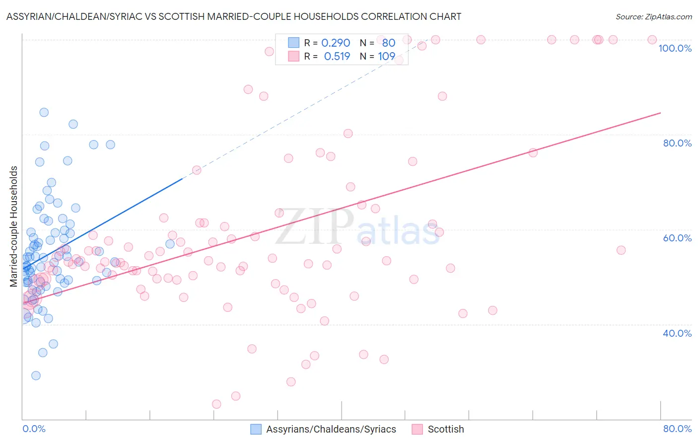Assyrian/Chaldean/Syriac vs Scottish Married-couple Households