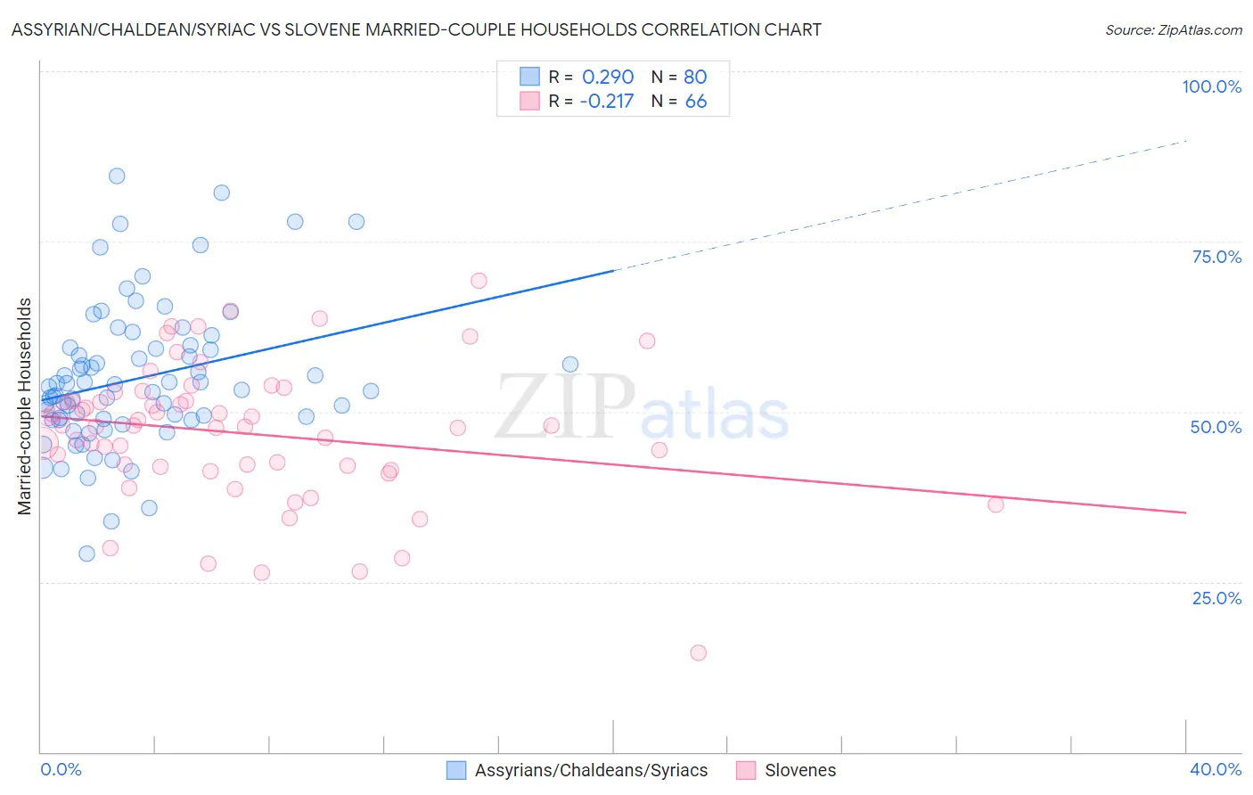 Assyrian/Chaldean/Syriac vs Slovene Married-couple Households