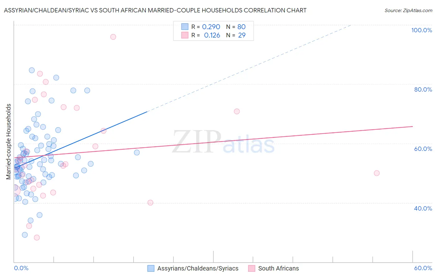 Assyrian/Chaldean/Syriac vs South African Married-couple Households