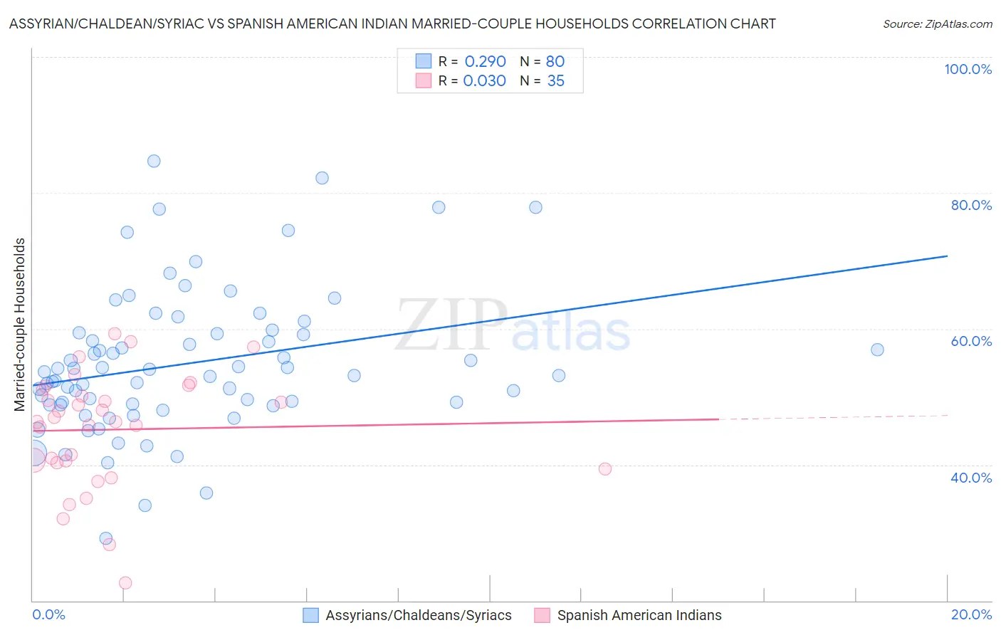 Assyrian/Chaldean/Syriac vs Spanish American Indian Married-couple Households