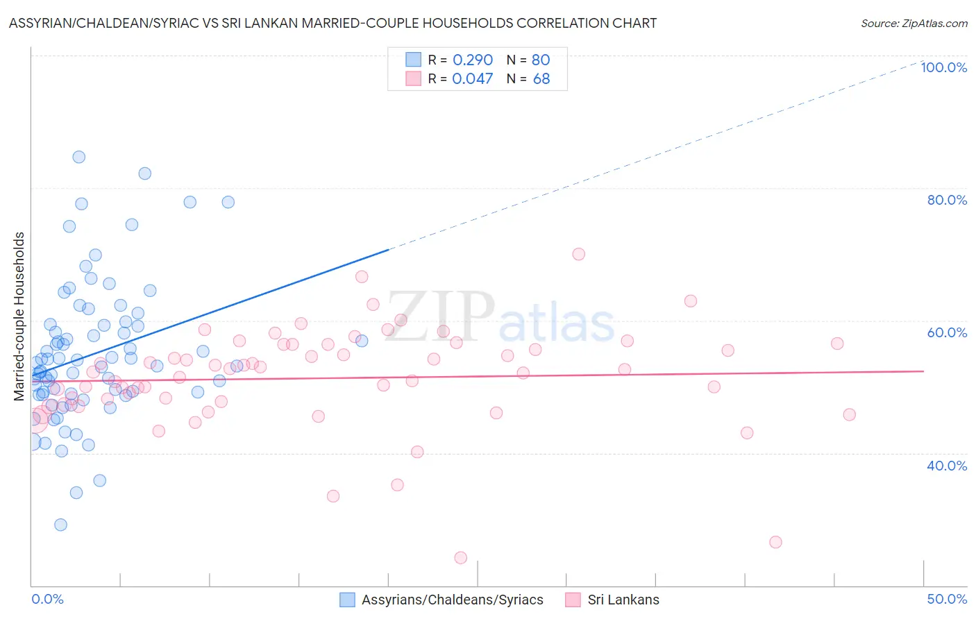 Assyrian/Chaldean/Syriac vs Sri Lankan Married-couple Households