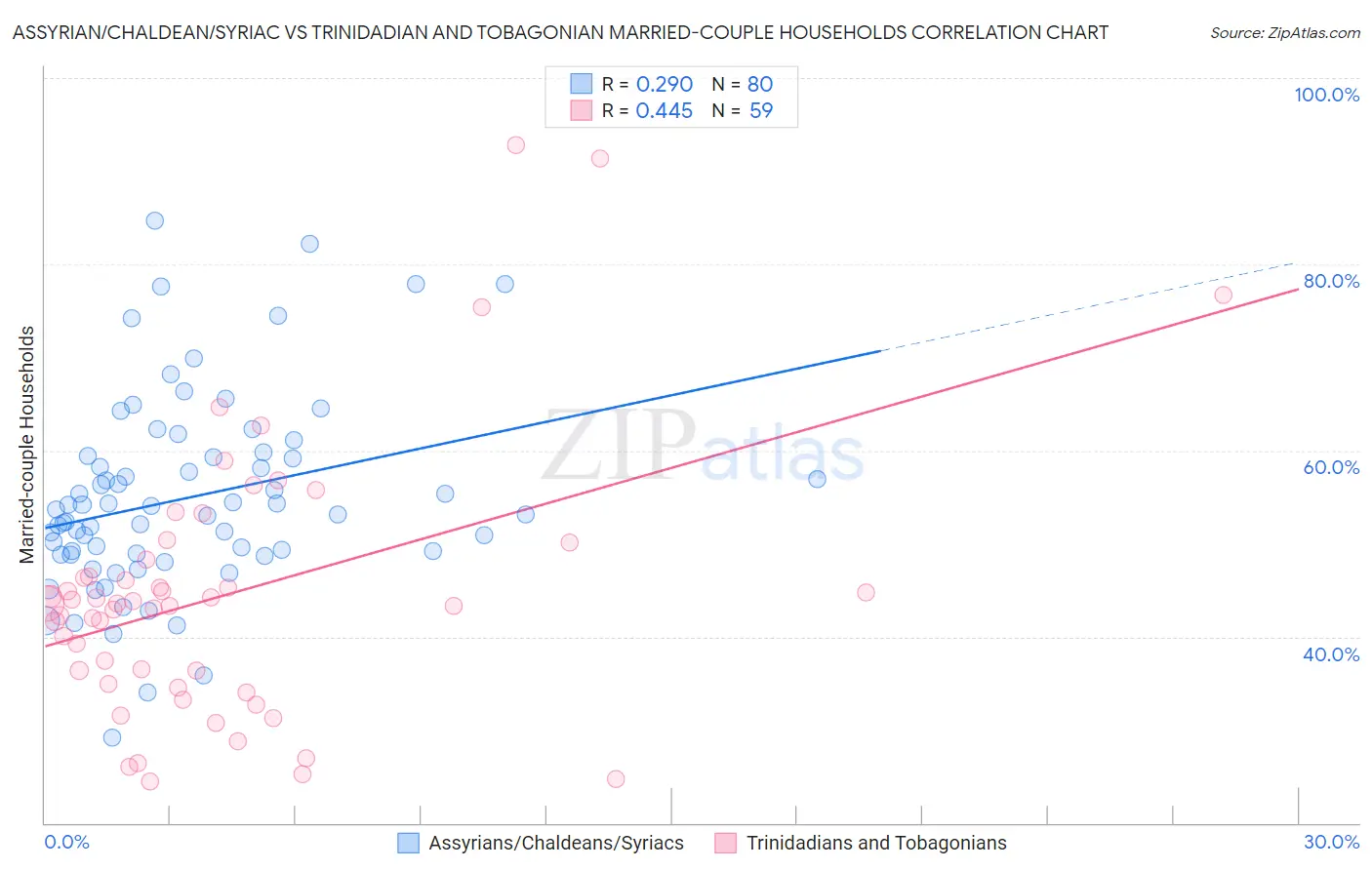 Assyrian/Chaldean/Syriac vs Trinidadian and Tobagonian Married-couple Households