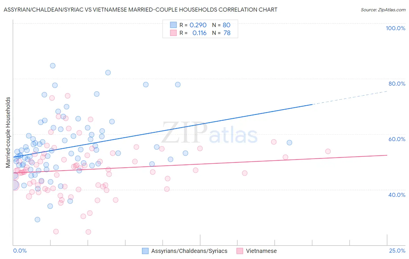 Assyrian/Chaldean/Syriac vs Vietnamese Married-couple Households