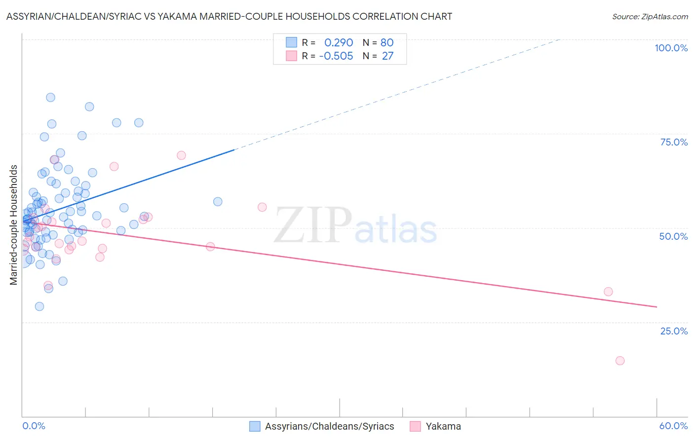 Assyrian/Chaldean/Syriac vs Yakama Married-couple Households