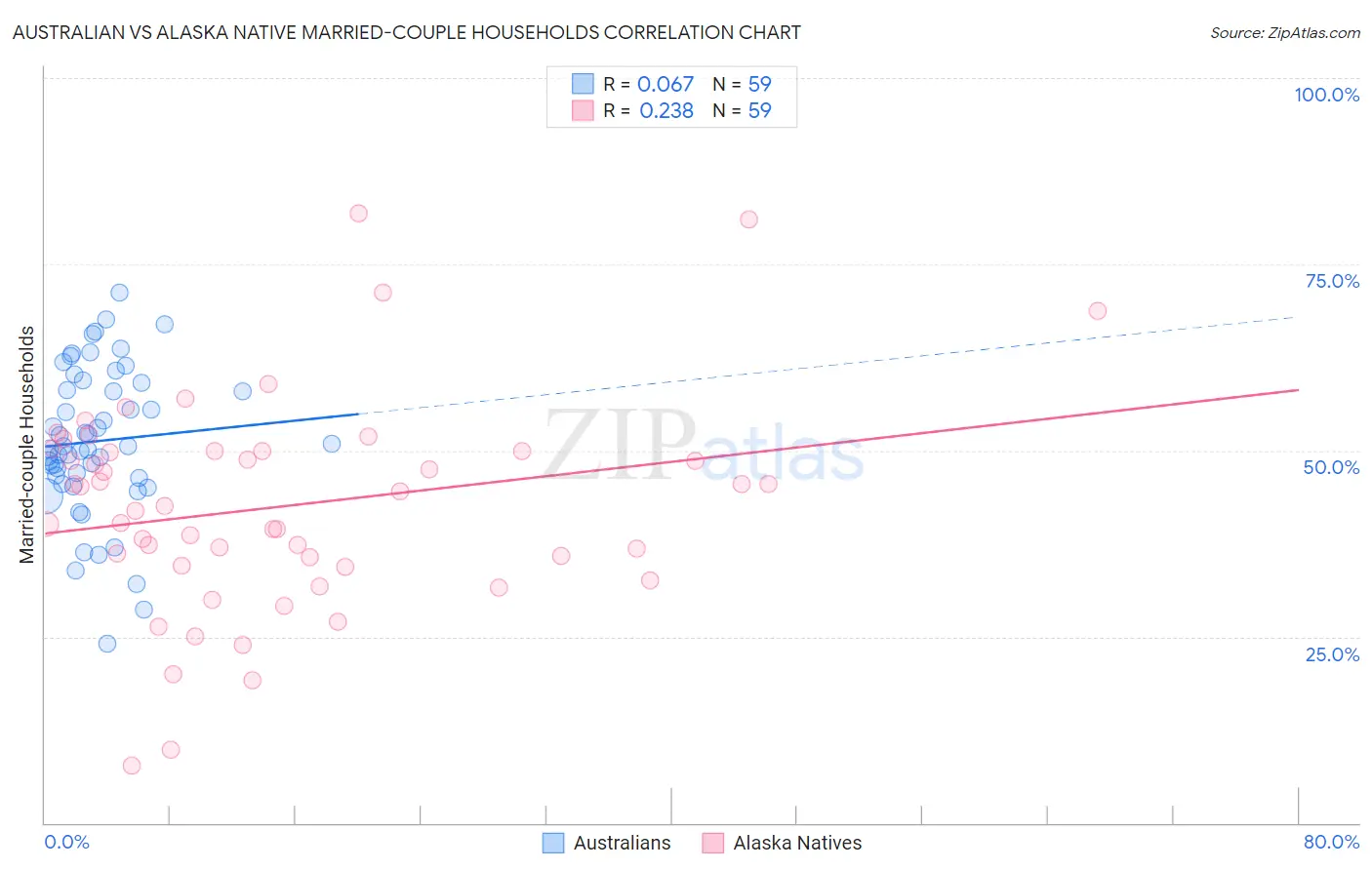 Australian vs Alaska Native Married-couple Households