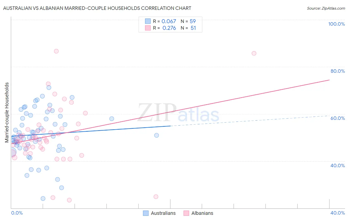 Australian vs Albanian Married-couple Households