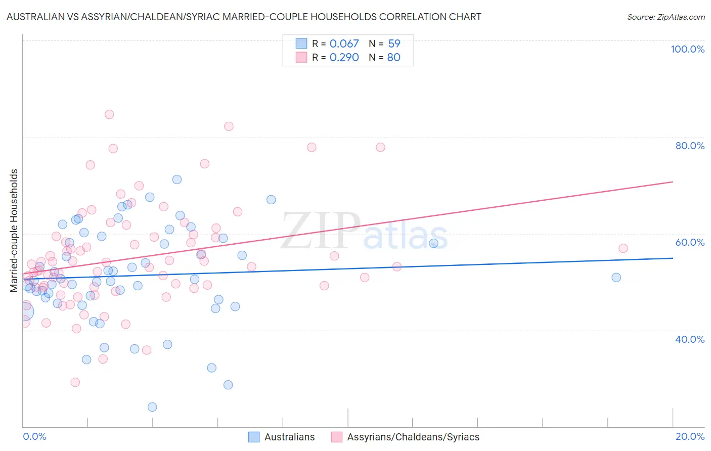 Australian vs Assyrian/Chaldean/Syriac Married-couple Households