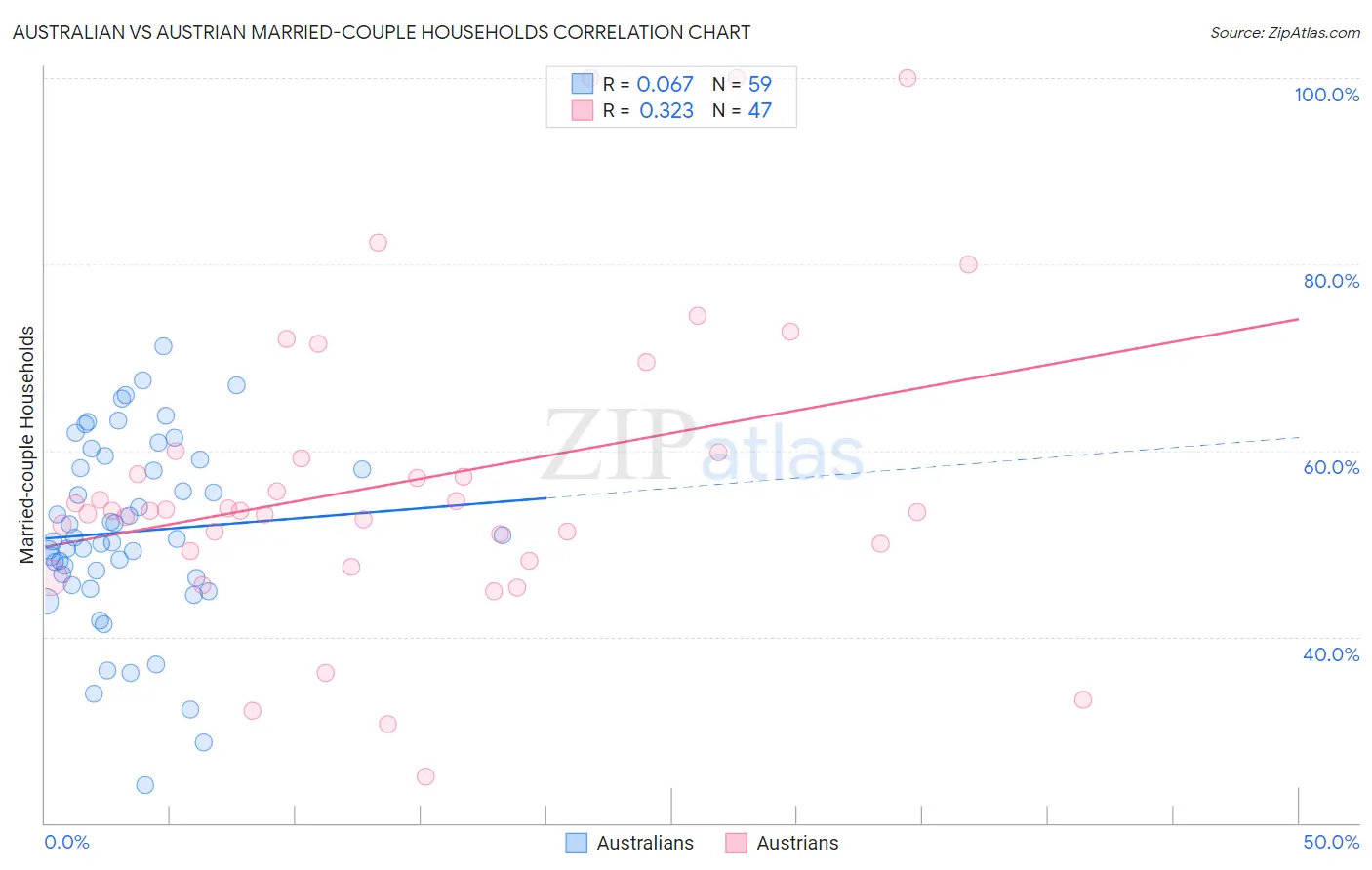 Australian vs Austrian Married-couple Households