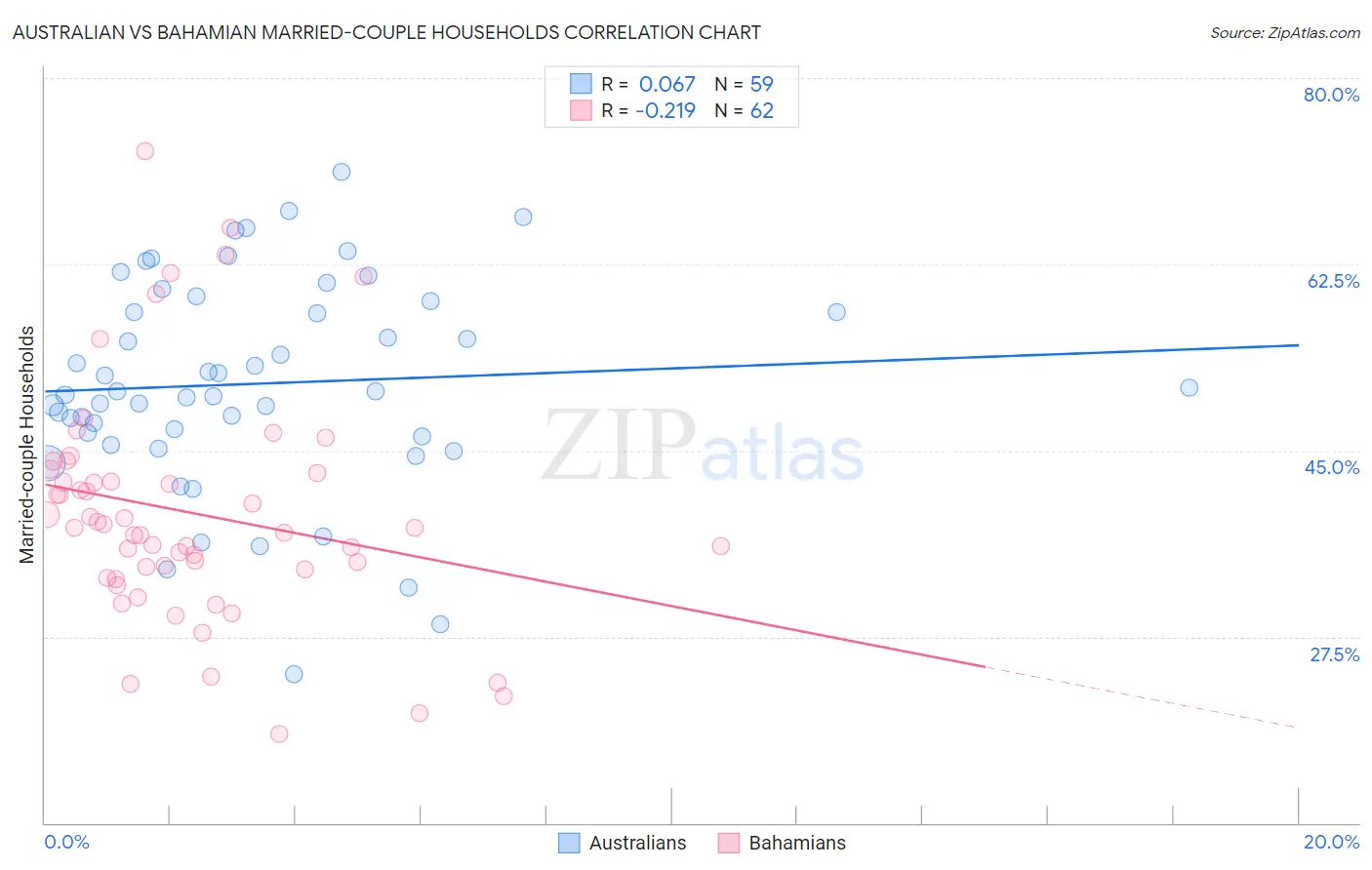 Australian vs Bahamian Married-couple Households