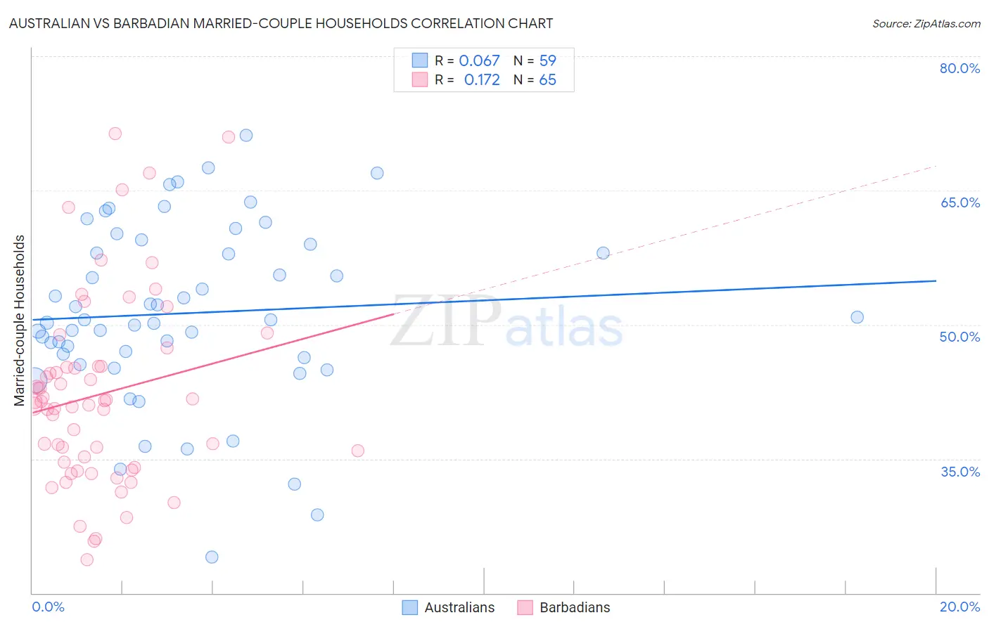 Australian vs Barbadian Married-couple Households