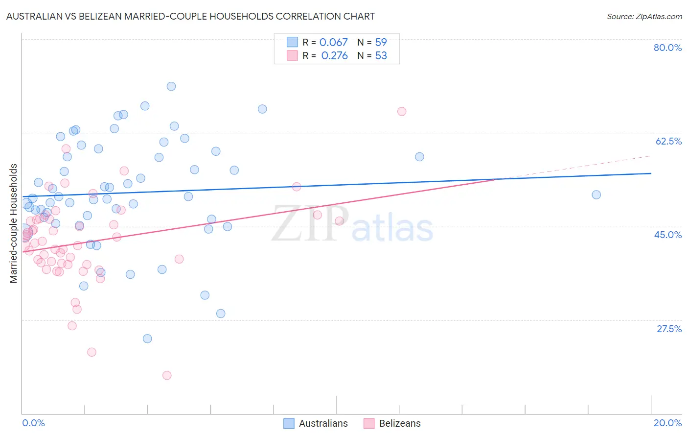 Australian vs Belizean Married-couple Households