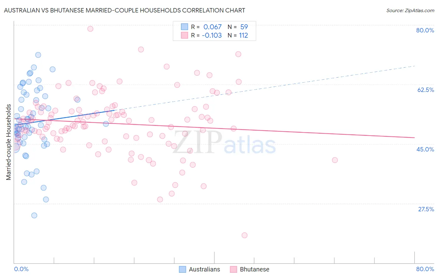 Australian vs Bhutanese Married-couple Households
