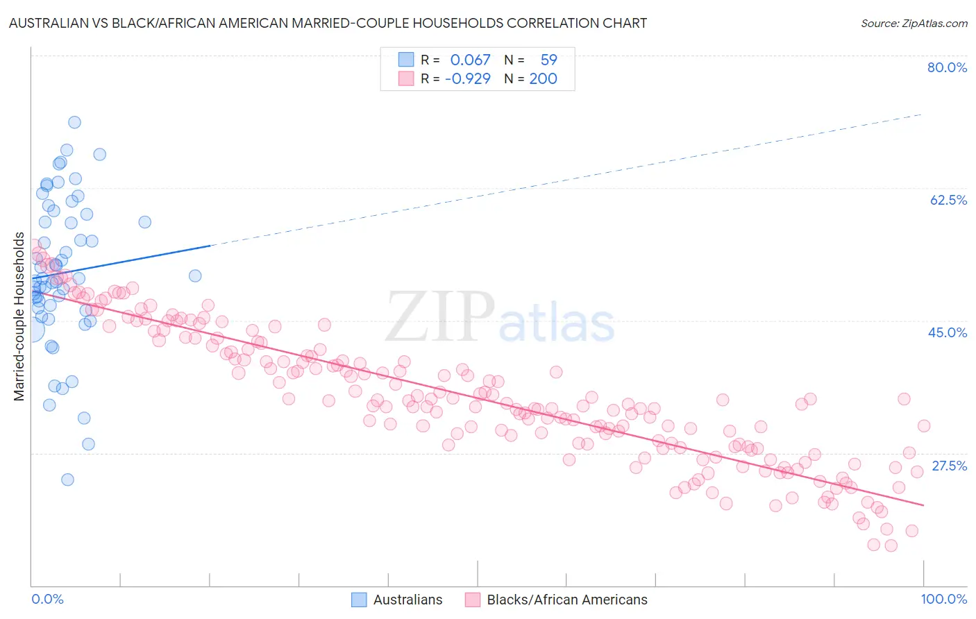 Australian vs Black/African American Married-couple Households