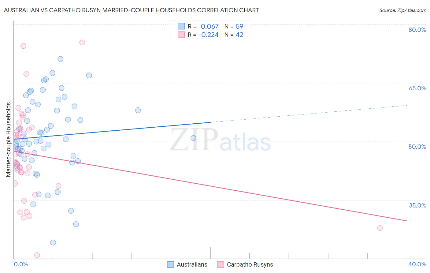 Australian vs Carpatho Rusyn Married-couple Households