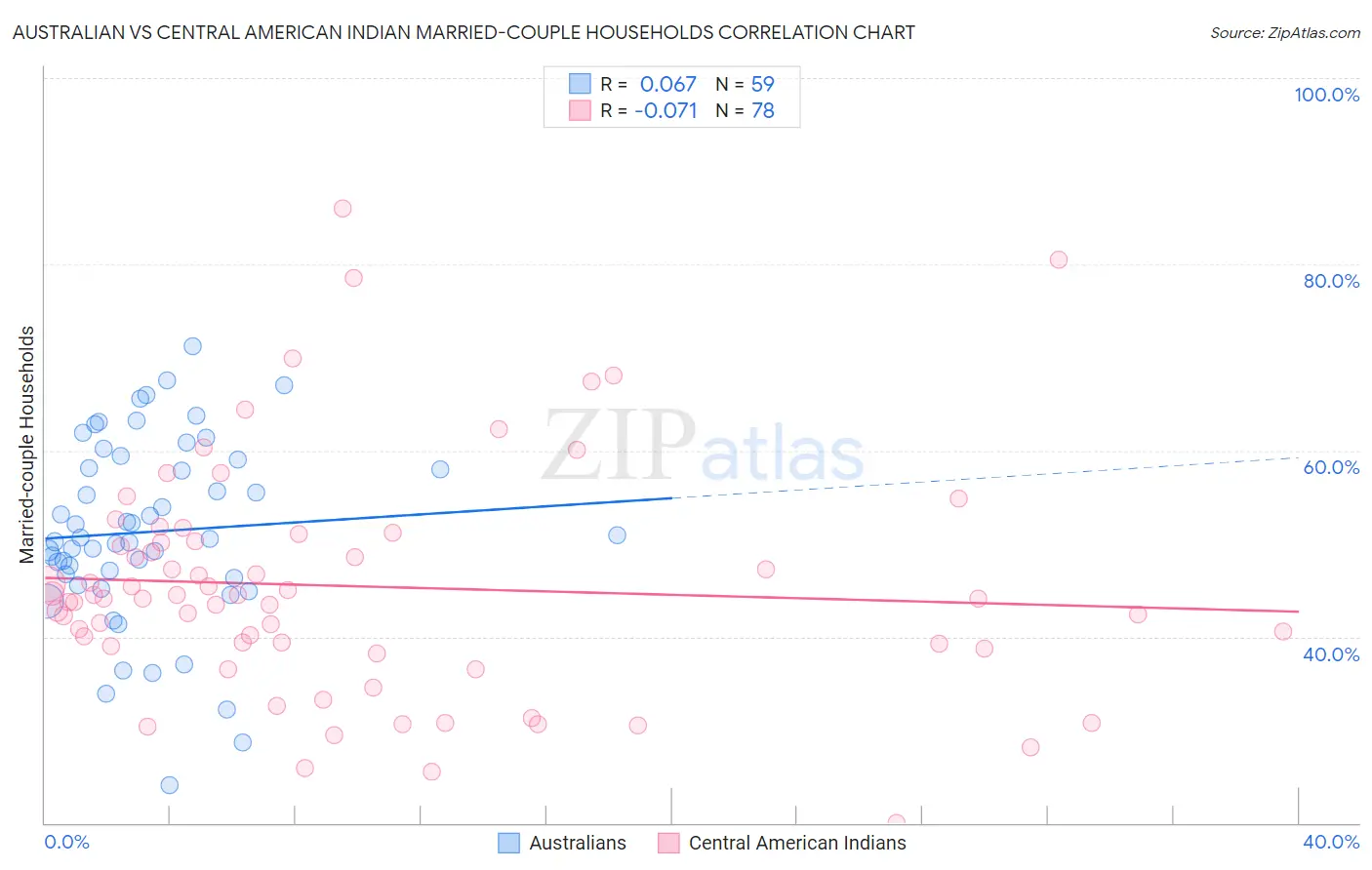 Australian vs Central American Indian Married-couple Households