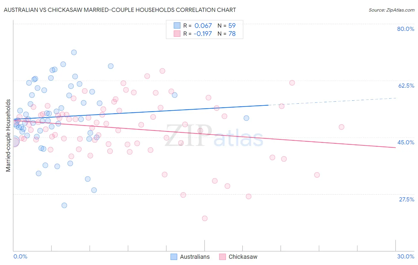 Australian vs Chickasaw Married-couple Households