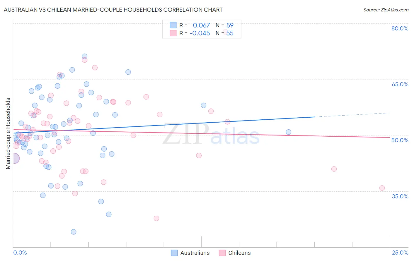 Australian vs Chilean Married-couple Households