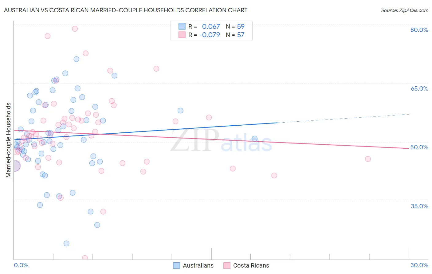 Australian vs Costa Rican Married-couple Households