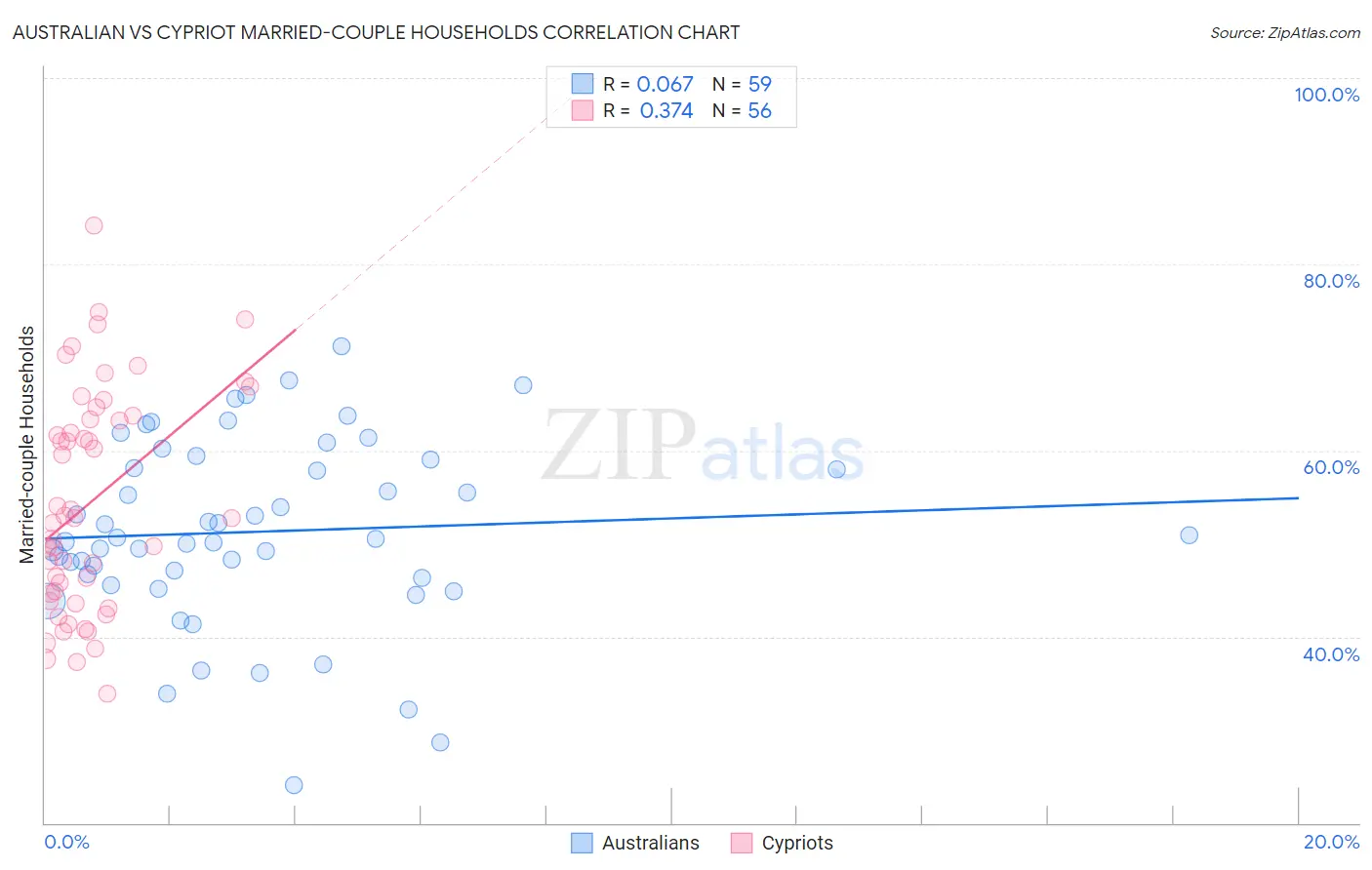 Australian vs Cypriot Married-couple Households