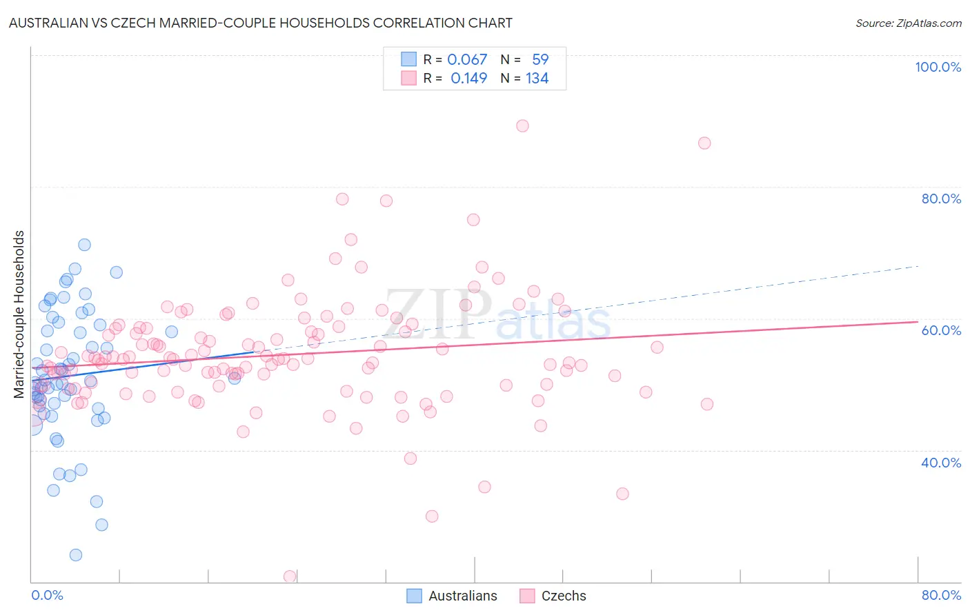 Australian vs Czech Married-couple Households