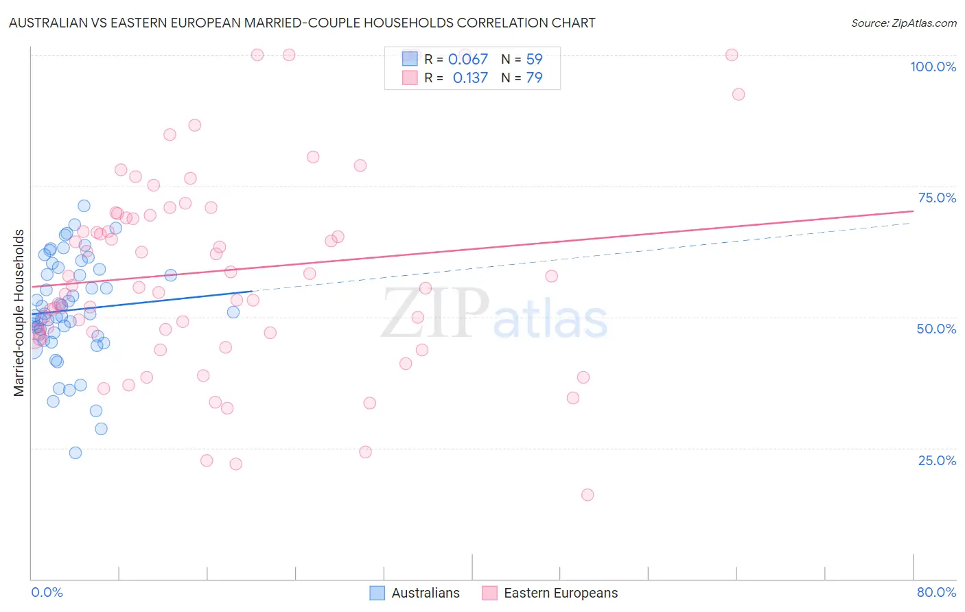 Australian vs Eastern European Married-couple Households