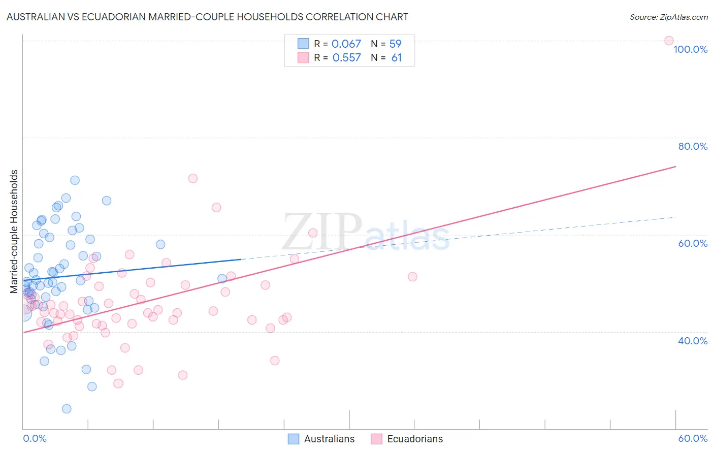 Australian vs Ecuadorian Married-couple Households