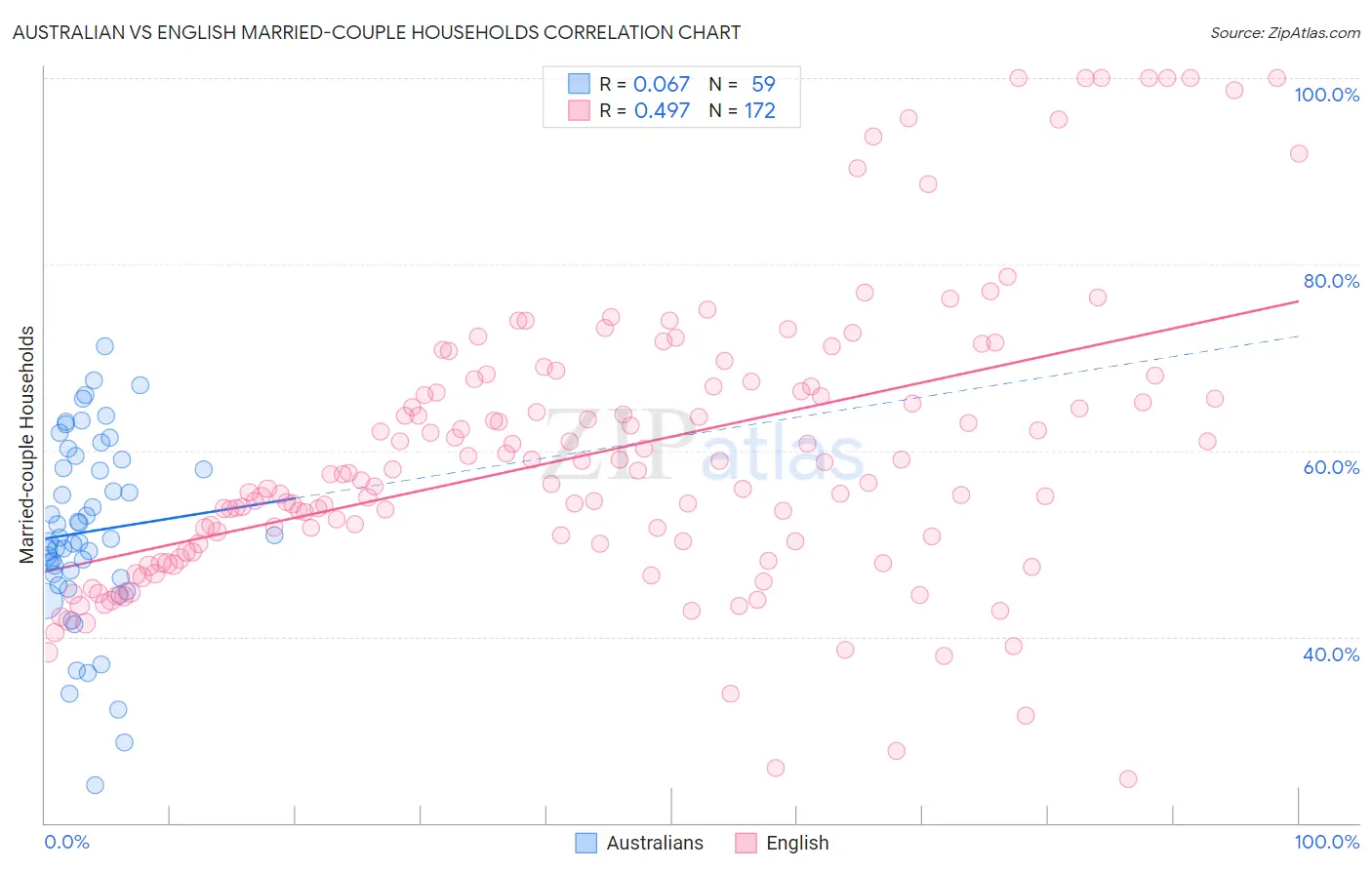 Australian vs English Married-couple Households