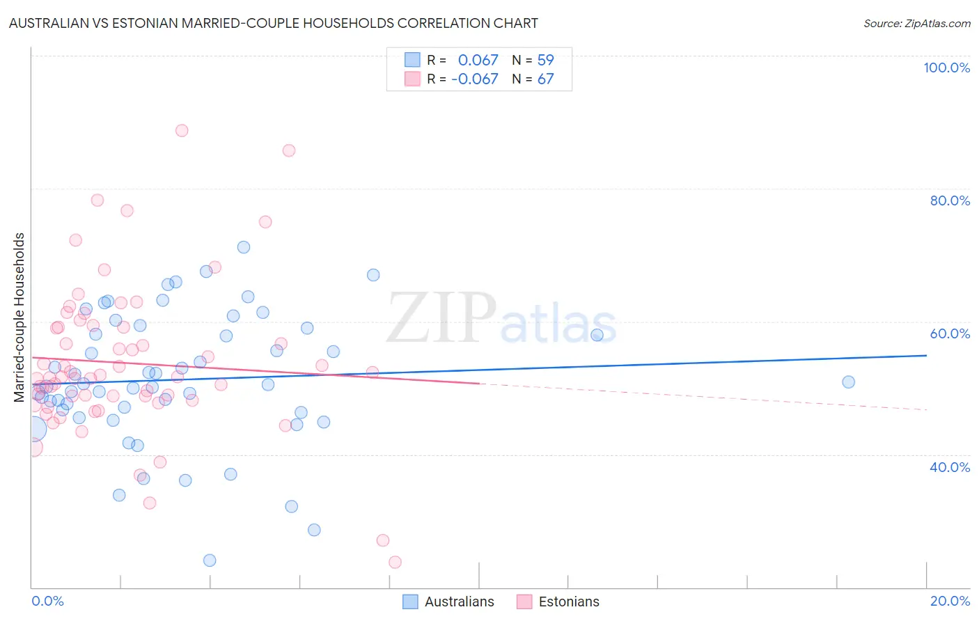 Australian vs Estonian Married-couple Households