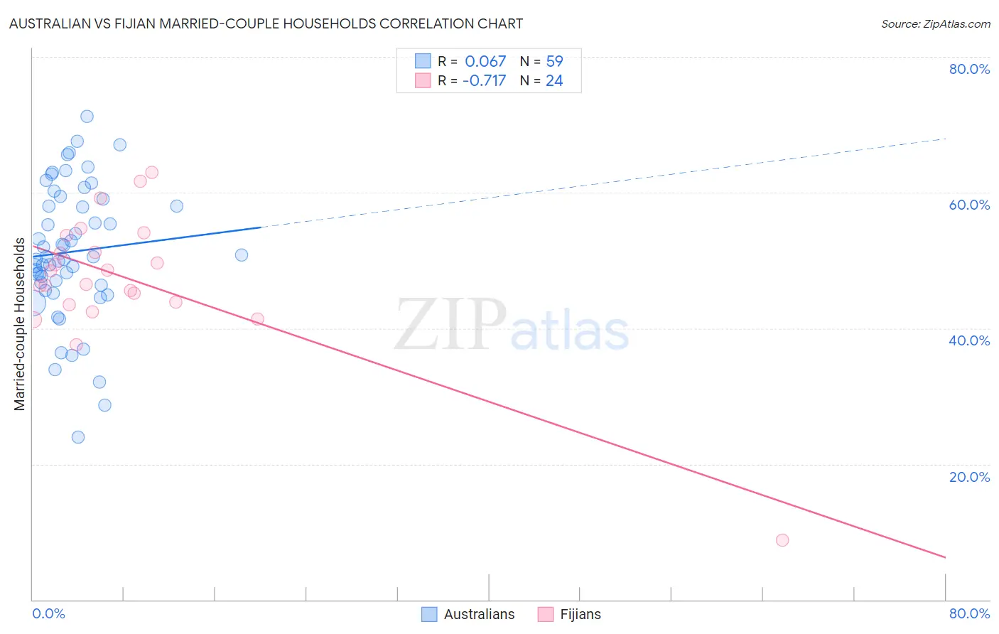 Australian vs Fijian Married-couple Households