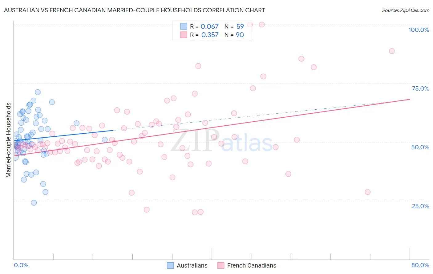 Australian vs French Canadian Married-couple Households