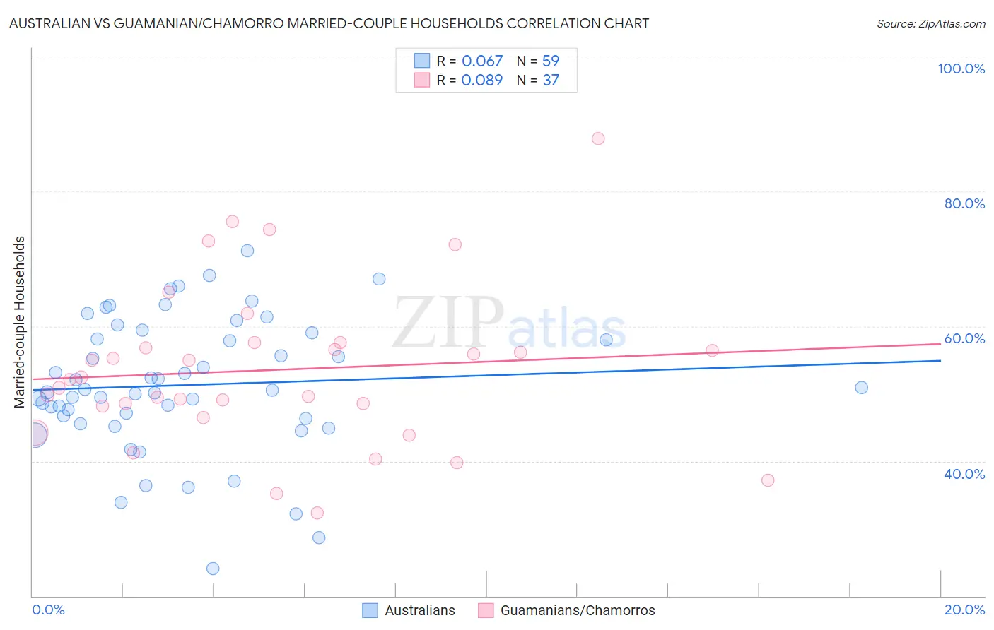 Australian vs Guamanian/Chamorro Married-couple Households