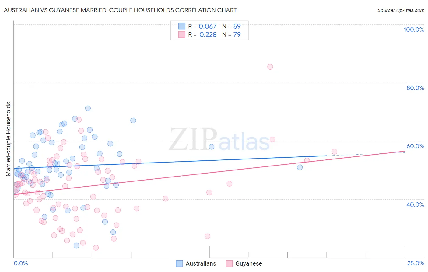 Australian vs Guyanese Married-couple Households