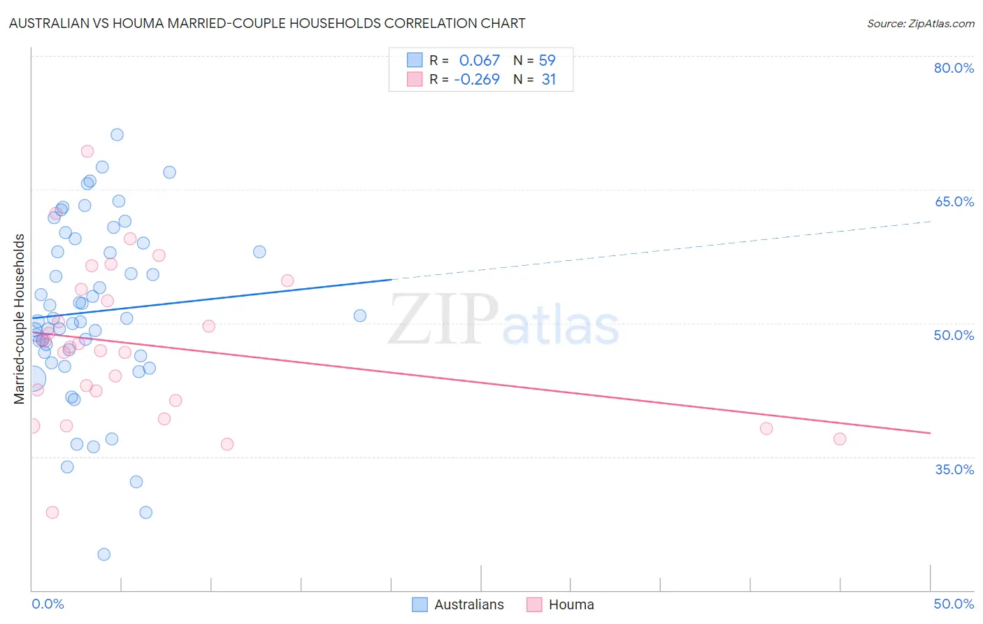 Australian vs Houma Married-couple Households